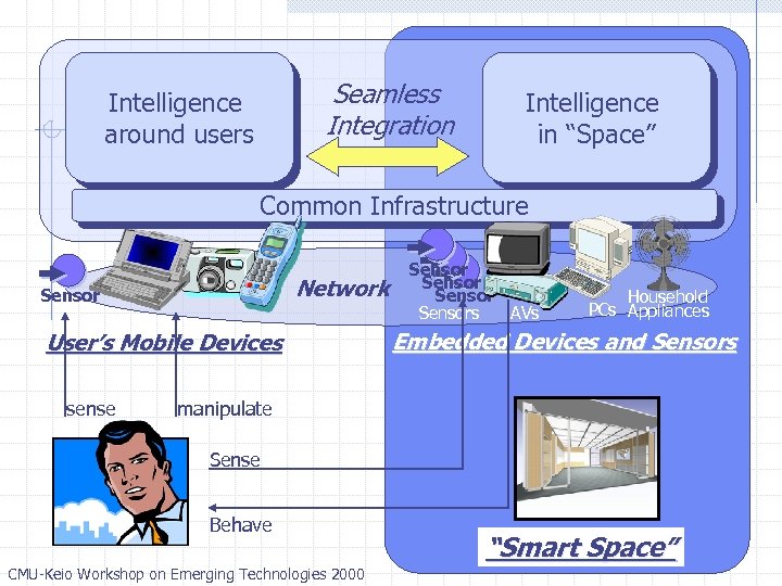 Seamless Integration Intelligence around users Intelligence in “Space” Common Infrastructure Network Sensor User’s Mobile