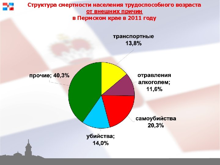 Структура смертности населения трудоспособного возраста от внешних причин в Пермском крае в 2011 году