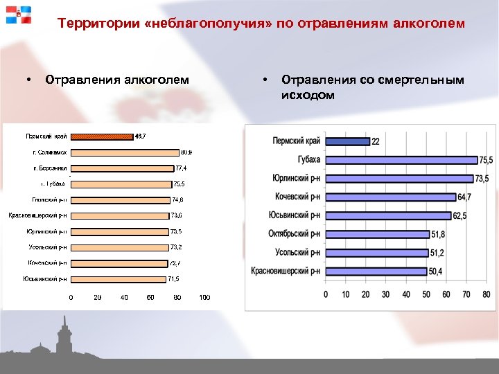 Территории «неблагополучия» по отравлениям алкоголем • Отравления со смертельным исходом 