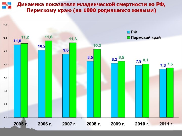 Динамика показателя младенческой смертности по РФ, Пермскому краю (на 1000 родившихся живыми) 