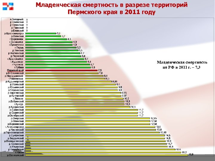 Младенческая смертность в разрезе территорий Пермского края в 2011 году Младенческая смертность по РФ