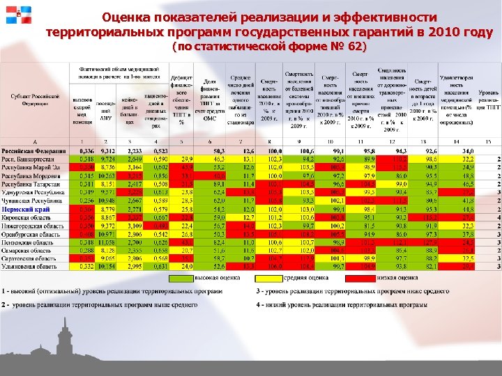 Оценка показателей реализации и эффективности территориальных программ государственных гарантий в 2010 году (по статистической