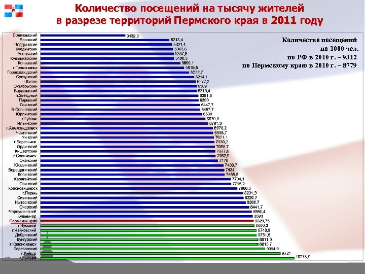 Количество посещений на тысячу жителей в разрезе территорий Пермского края в 2011 году Количество