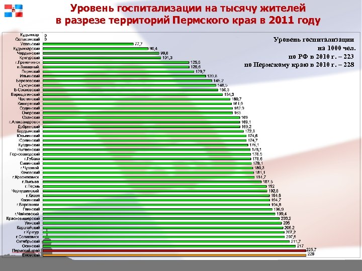 Уровень госпитализации на тысячу жителей в разрезе территорий Пермского края в 2011 году Уровень