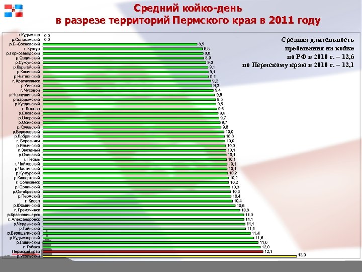 Средний койко-день в разрезе территорий Пермского края в 2011 году Средняя длительность пребывания на