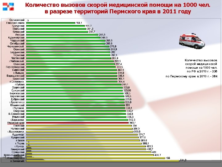 Количество вызовов скорой медицинской помощи на 1000 чел. в разрезе территорий Пермского края в