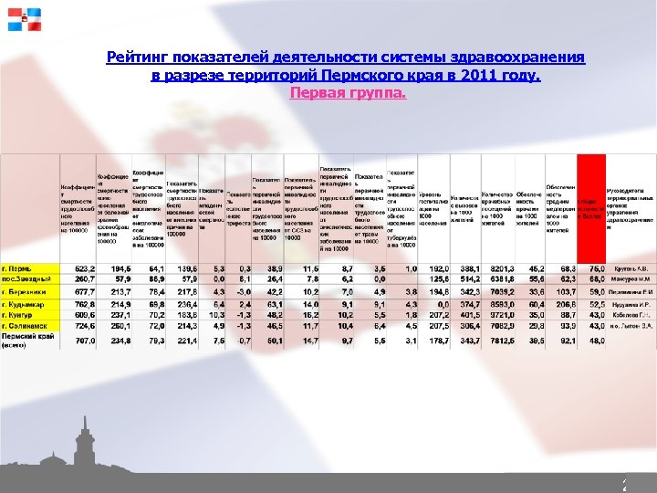 Рейтинг показателей деятельности системы здравоохранения в разрезе территорий Пермского края в 2011 году. Первая