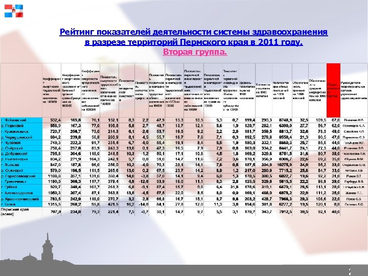 Рейтинг показателей деятельности системы здравоохранения в разрезе территорий Пермского края в 2011 году. Вторая