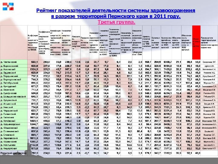 Рейтинг показателей деятельности системы здравоохранения в разрезе территорий Пермского края в 2011 году. Третья