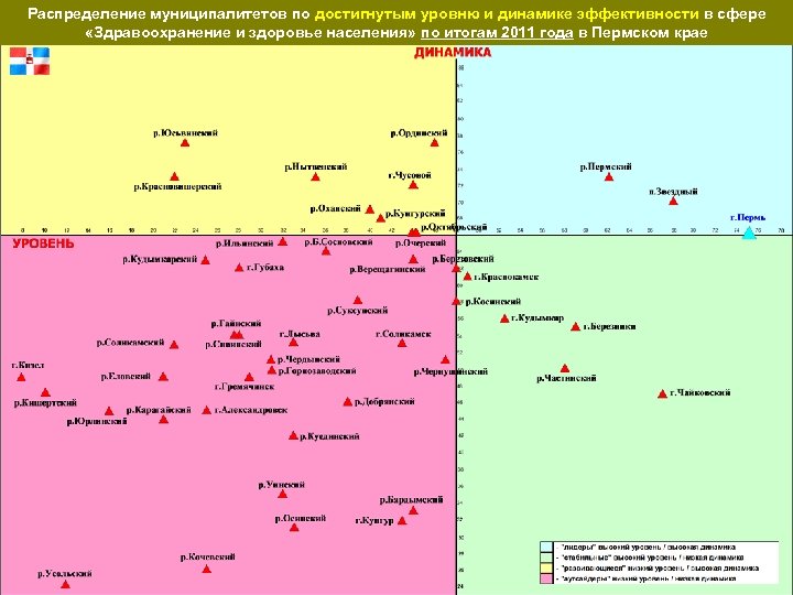 Распределение муниципалитетов по достигнутым уровню и динамике эффективности в сфере «Здравоохранение и здоровье населения»