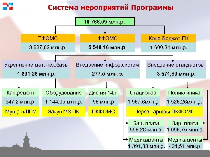 Система мероприятий Программы 10 768, 09 млн. р. ТФОМС ФФОМС Конс. бюджет ПК 3