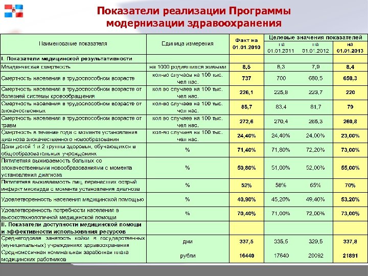 Показатели реализации Программы модернизации здравоохранения 