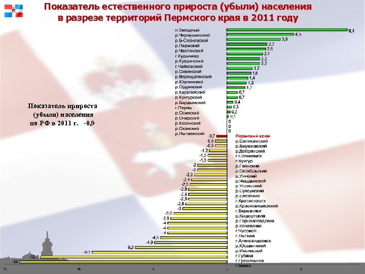 Показатель естественного прироста (убыли) населения в разрезе территорий Пермского края в 2011 году Показатель