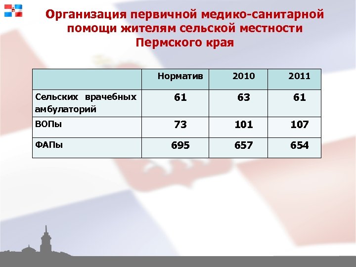 Организация первичной медико-санитарной помощи жителям сельской местности Пермского края Норматив 2010 2011 Сельских врачебных