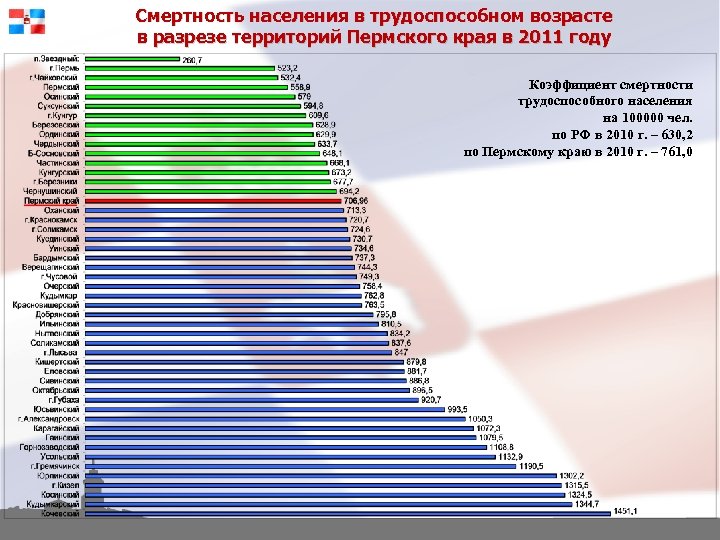 Смертность населения в трудоспособном возрасте в разрезе территорий Пермского края в 2011 году Коэффициент