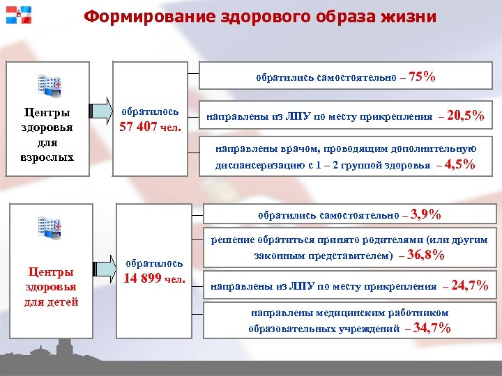 Формирование здорового образа жизни обратились самостоятельно – 75% Центры здоровья для взрослых обратилось 57