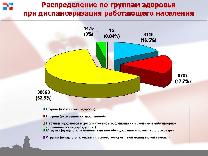 Распределение по группам здоровья при диспансеризация работающего населения 