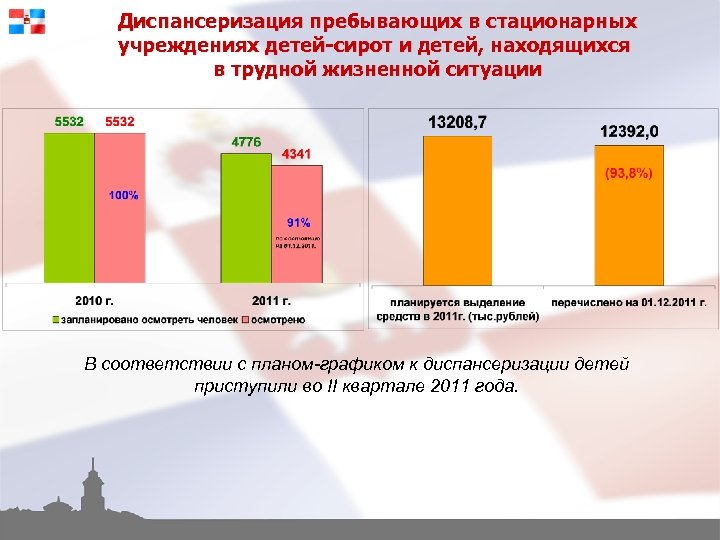 Диспансеризация пребывающих в стационарных учреждениях детей-сирот и детей, находящихся в трудной жизненной ситуации В