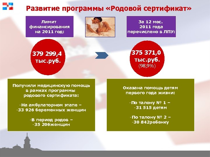 Развитие программы «Родовой сертификат» Лимит финансирования на 2011 год: 379 299, 4 тыс. руб.