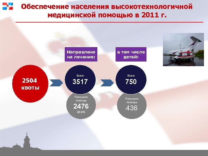 Обеспечение населения высокотехнологичной медицинской помощью в 2011 г. Направлено на лечение: 2504 квоты в