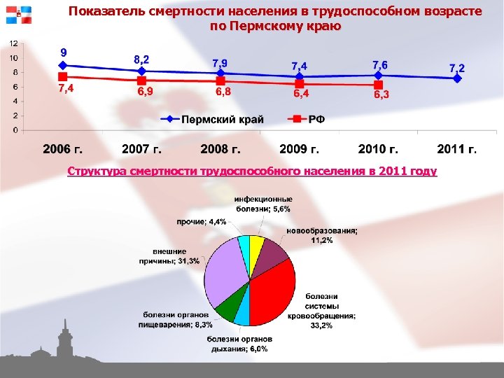 Показатель смертности населения в трудоспособном возрасте по Пермскому краю Структура смертности трудоспособного населения в