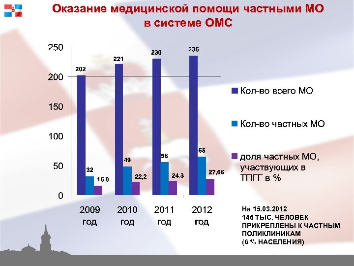 Оказание медицинской помощи частными МО в системе ОМС На 15. 03. 2012 146 ТЫС.