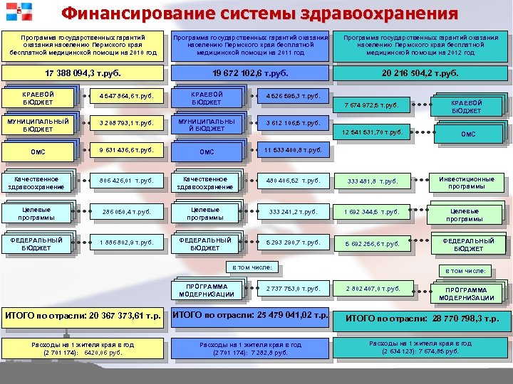 Финансирование системы здравоохранения Программа государственных гарантий оказания населению Пермского края бесплатной медицинской помощи на