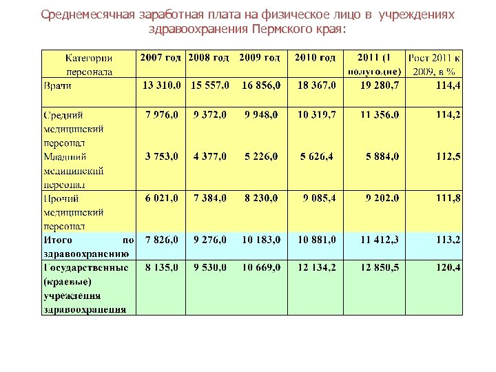 Среднемесячная заработная плата на физическое лицо в учреждениях здравоохранения Пермского края: 