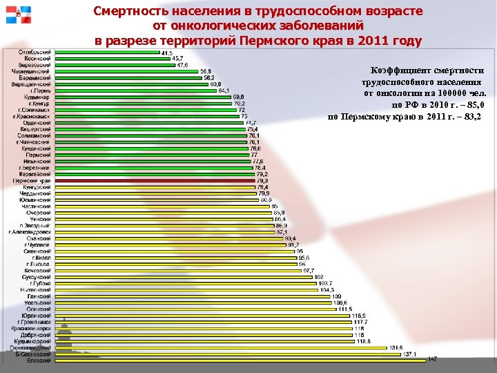 Смертность населения в трудоспособном возрасте от онкологических заболеваний в разрезе территорий Пермского края в