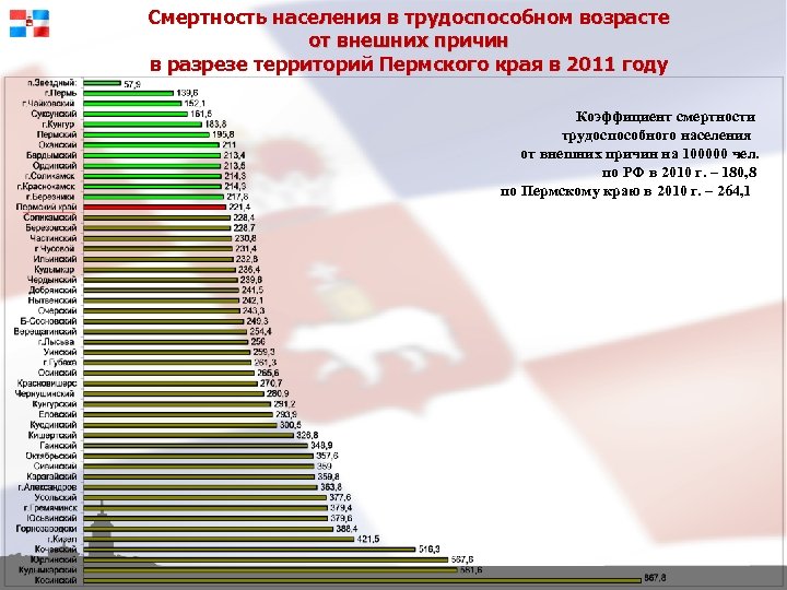 Смертность населения в трудоспособном возрасте от внешних причин в разрезе территорий Пермского края в