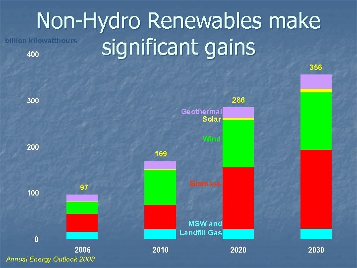 Non-Hydro Renewables make significant gains billion kilowatthours 356 286 Geothermal Solar Wind 169 97