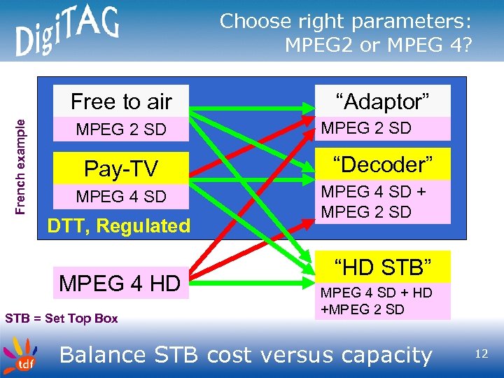 Choose right parameters: MPEG 2 or MPEG 4? French example Free to air MPEG
