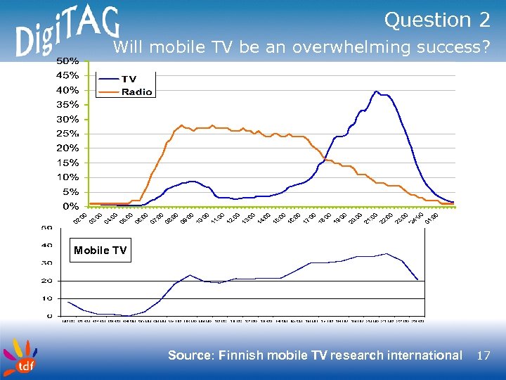 Question 2 Will mobile TV be an overwhelming success? Mobile TV Source: Finnish mobile