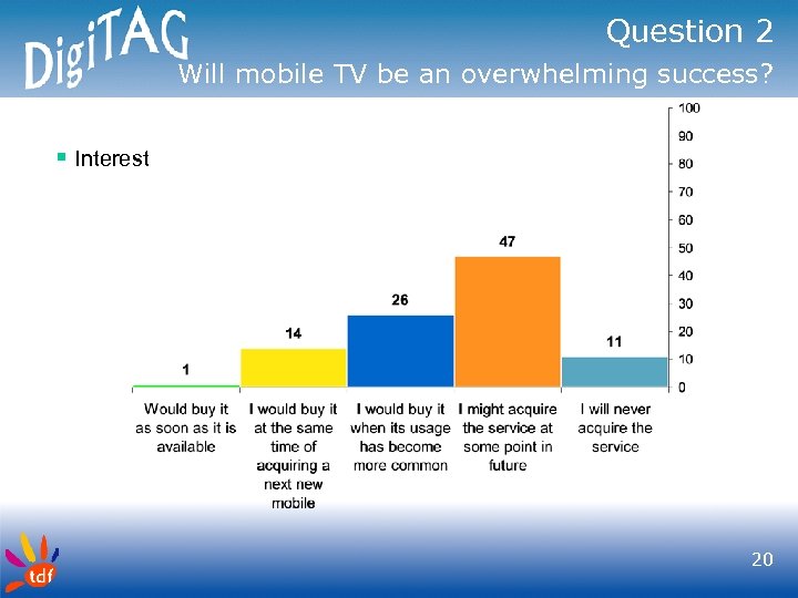 Question 2 Will mobile TV be an overwhelming success? § Interest 20 