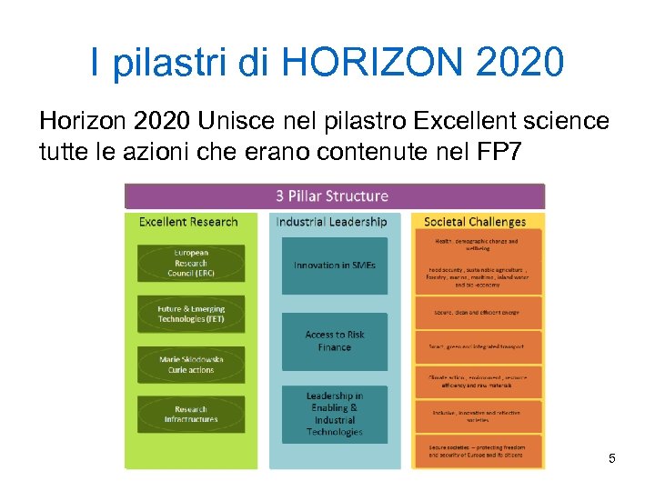 I pilastri di HORIZON 2020 Horizon 2020 Unisce nel pilastro Excellent science tutte le