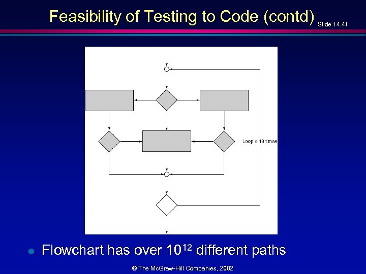 Feasibility of Testing to Code (contd) l Flowchart has over 1012 different paths ©