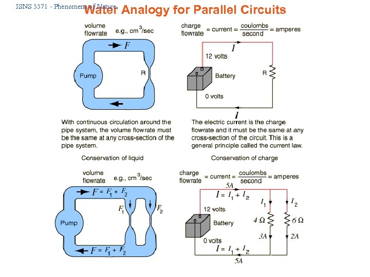 ISNS 3371 - Phenomena of Nature Water Analogy for Parallel Circuits 