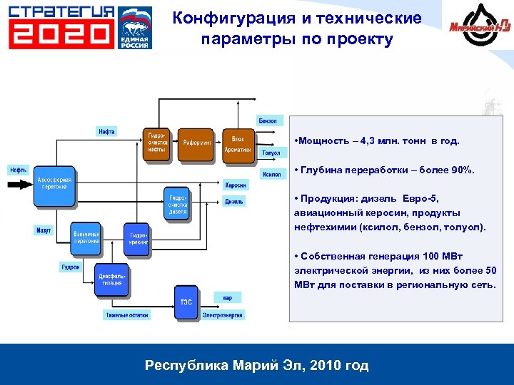Конфигурация и технические параметры по проекту • Мощность – 4, 3 млн. тонн в
