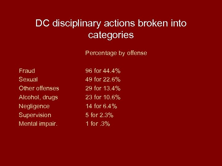 DC disciplinary actions broken into categories Percentage by offense Fraud Sexual Other offenses Alcohol,