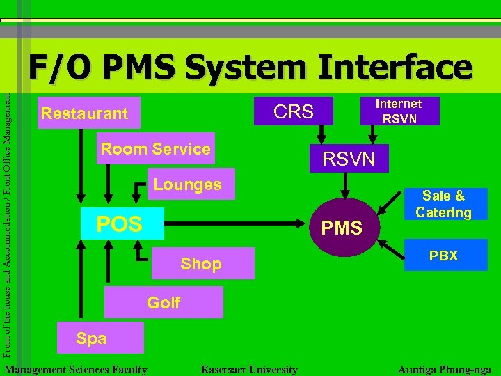 Front of the house and Accommodation / Front Office Management F/O PMS System Interface