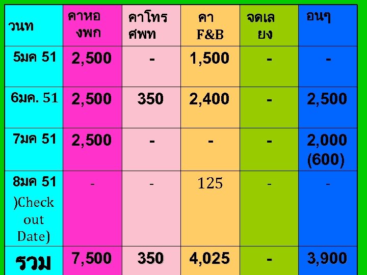 คาหอ งพก จดเล ยง อนๆ 1, 500 - - 350 2, 400 - 2,