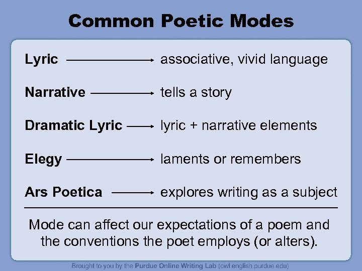 Common Poetic Modes Lyric associative, vivid language Narrative tells a story Dramatic Lyric lyric
