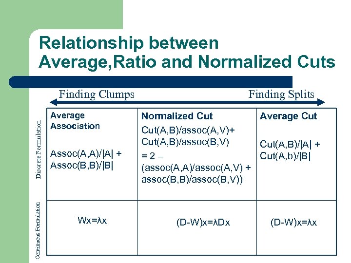Relationship between Average, Ratio and Normalized Cuts Continuous Formulation Discrete Formulation Finding Clumps Average