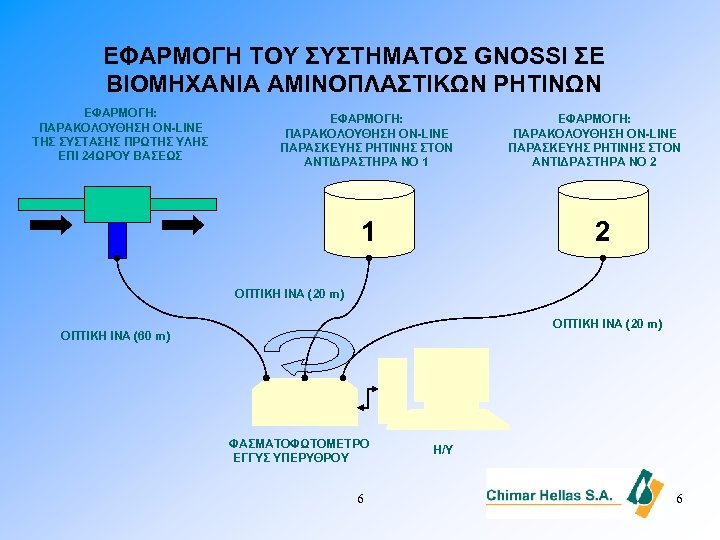 ΕΦΑΡΜΟΓΗ ΤΟΥ ΣΥΣΤΗΜΑΤΟΣ GNOSSI ΣΕ ΒΙΟΜΗΧΑΝΙΑ ΑΜΙΝΟΠΛΑΣΤΙΚΩΝ ΡΗΤΙΝΩΝ ΕΦΑΡΜΟΓΗ: ΠΑΡΑΚΟΛΟΥΘΗΣΗ ΟN-LINE ΤΗΣ ΣΥΣΤΑΣΗΣ ΠΡΩΤΗΣ