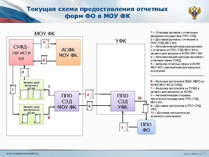 Текущая схема предоставления отчетных форм ФО в МОУ ФК 1 – Отправка архивов с