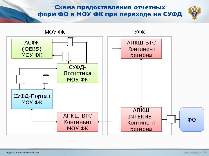 Схема предоставления отчетных форм ФО в МОУ ФК при переходе на СУФД МОУ ФК