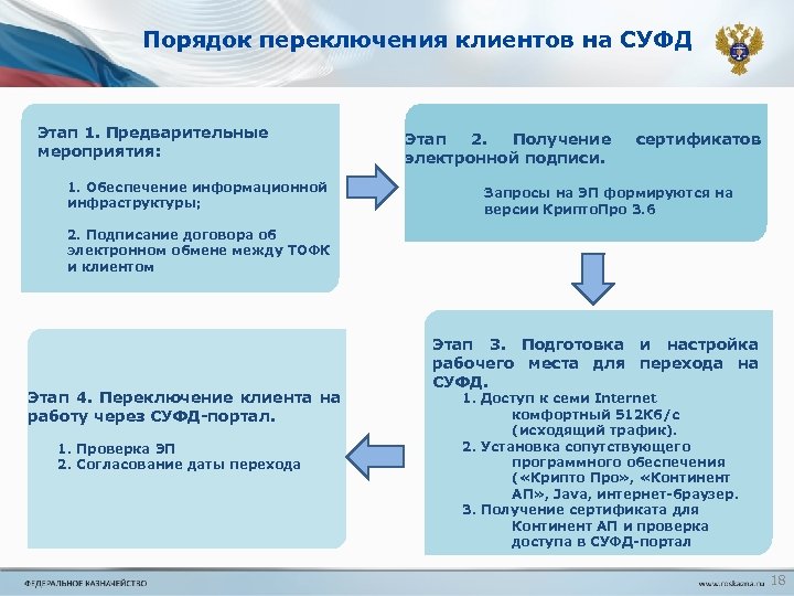 Порядок переключения клиентов на СУФД Этап 1. Предварительные мероприятия: 1. Обеспечение информационной инфраструктуры; Этап