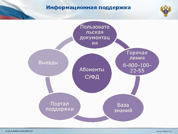 Информационная поддержка Пользовате льская документац ия Выезды Абоненты СУФД Портал поддержки Горячая линия 8