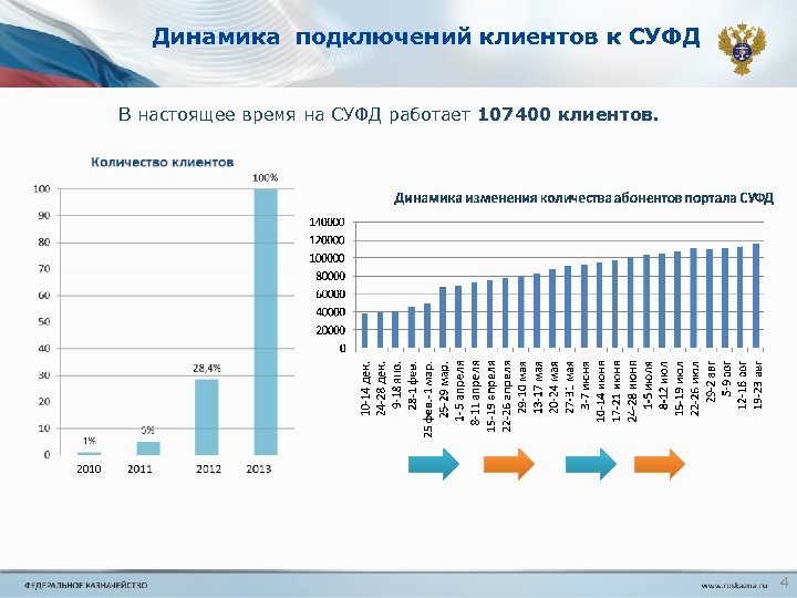 Динамика подключений клиентов к СУФД В настоящее время на СУФД работает 107400 клиентов. 2010