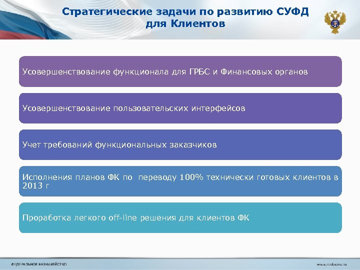 Стратегические задачи по развитию СУФД для Клиентов Усовершенствование функционала для ГРБС и Финансовых органов